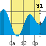 Warrenton tide chart for Tuesday, May 31, 2022