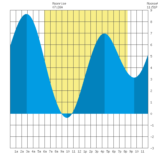 Warrenton tide chart for Tuesday, May 3, 2022