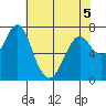 Warrenton tide chart for Thursday, May 5, 2022
