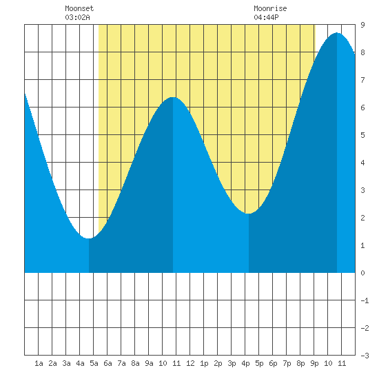 Warrenton tide chart for Friday, June 10, 2022