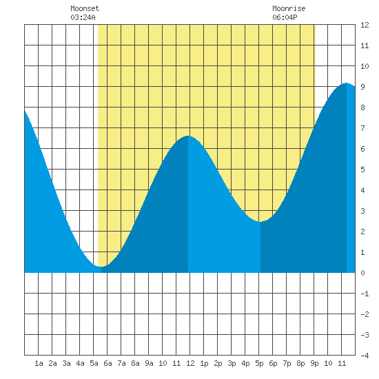 Warrenton tide chart for Saturday, June 11, 2022