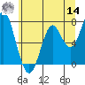 Warrenton tide chart for Tuesday, June 14, 2022