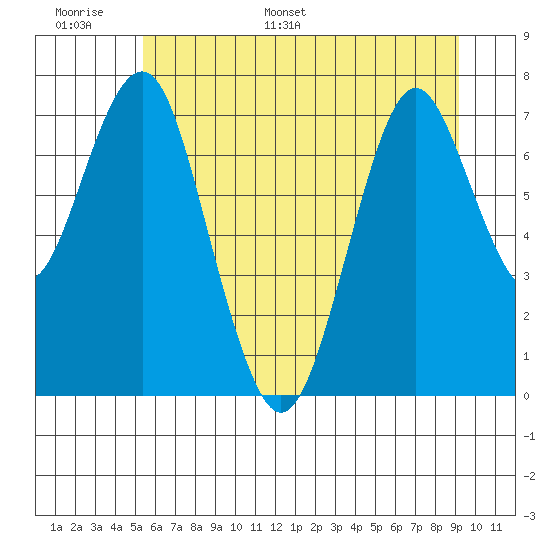 Warrenton tide chart for Sunday, June 19, 2022