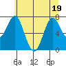 Warrenton tide chart for Sunday, June 19, 2022