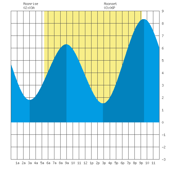 Warrenton tide chart for Wednesday, June 22, 2022