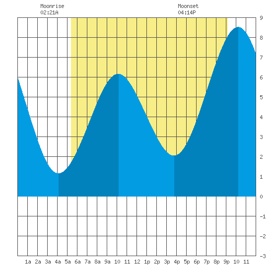 Warrenton tide chart for Thursday, June 23, 2022