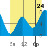 Warrenton tide chart for Friday, June 24, 2022