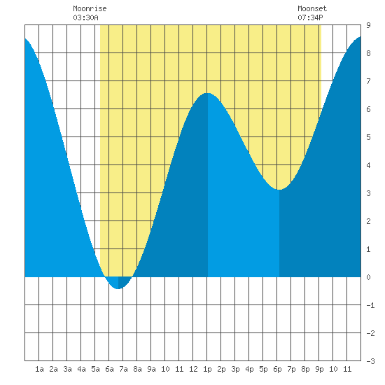 Warrenton tide chart for Sunday, June 26, 2022