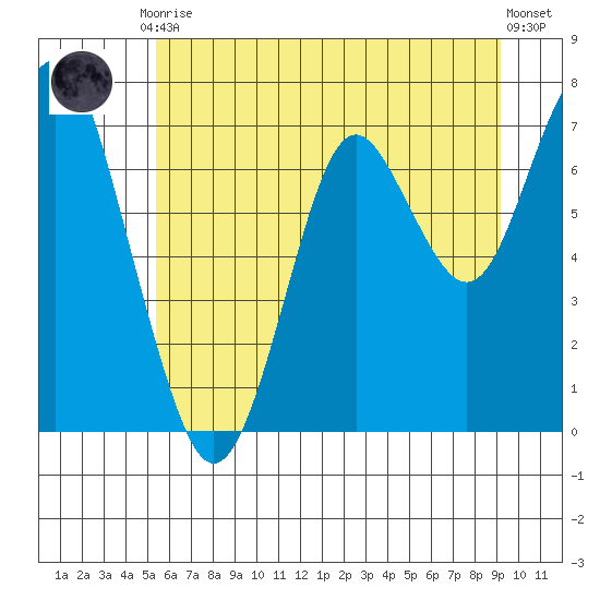 Warrenton tide chart for Tuesday, June 28, 2022