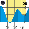 Warrenton tide chart for Tuesday, June 28, 2022