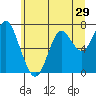 Warrenton tide chart for Wednesday, June 29, 2022