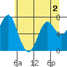 Warrenton tide chart for Thursday, June 2, 2022