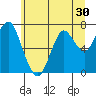 Warrenton tide chart for Thursday, June 30, 2022