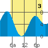 Warrenton tide chart for Friday, June 3, 2022
