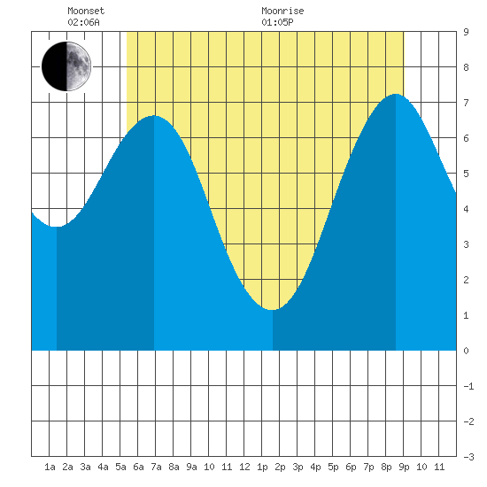 Warrenton tide chart for Tuesday, June 7, 2022