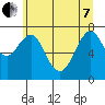 Warrenton tide chart for Tuesday, June 7, 2022