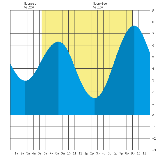 Warrenton tide chart for Wednesday, June 8, 2022