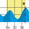 Warrenton tide chart for Wednesday, June 8, 2022