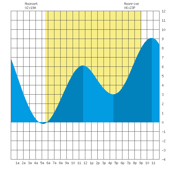 Warrenton tide chart for Sunday, July 10, 2022