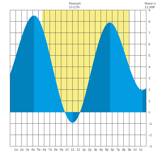 Warrenton tide chart for Sunday, July 17, 2022