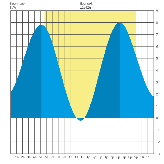Warrenton tide chart for Monday, July 18, 2022