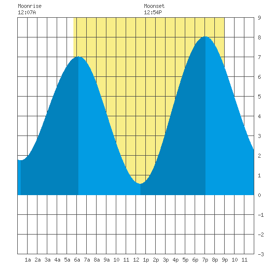 Warrenton tide chart for Tuesday, July 19, 2022