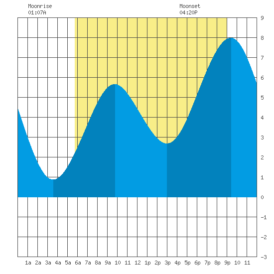 Warrenton tide chart for Friday, July 22, 2022