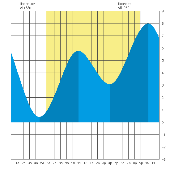 Warrenton tide chart for Saturday, July 23, 2022