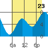 Warrenton tide chart for Saturday, July 23, 2022