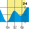 Warrenton tide chart for Sunday, July 24, 2022