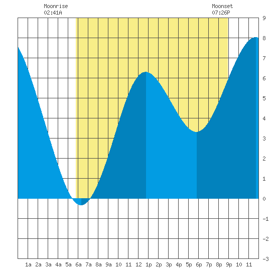 Warrenton tide chart for Monday, July 25, 2022