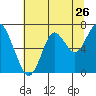 Warrenton tide chart for Tuesday, July 26, 2022