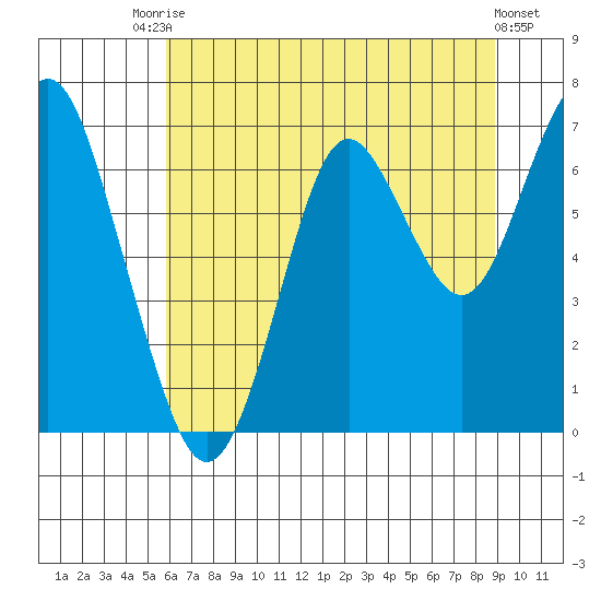 Warrenton tide chart for Wednesday, July 27, 2022