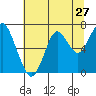 Warrenton tide chart for Wednesday, July 27, 2022