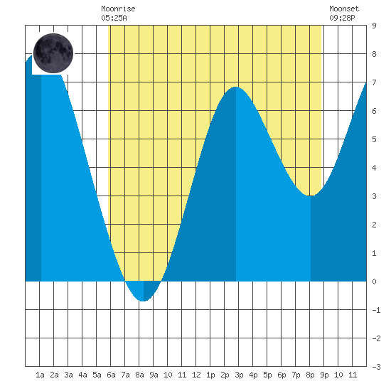 Warrenton tide chart for Thursday, July 28, 2022