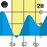 Warrenton tide chart for Thursday, July 28, 2022