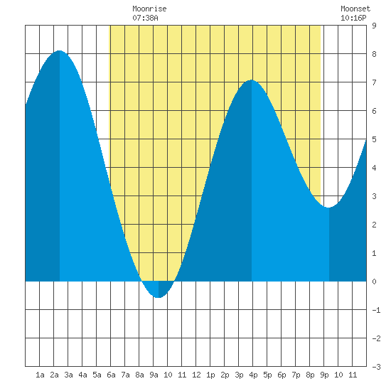 Warrenton tide chart for Saturday, July 30, 2022