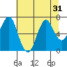 Warrenton tide chart for Sunday, July 31, 2022