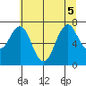 Warrenton tide chart for Tuesday, July 5, 2022