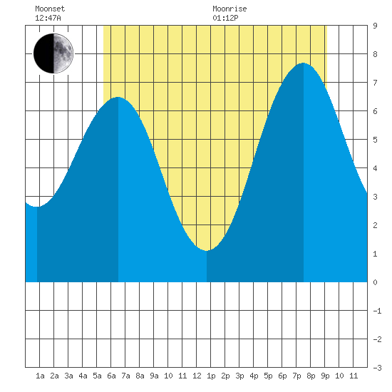 Warrenton tide chart for Wednesday, July 6, 2022