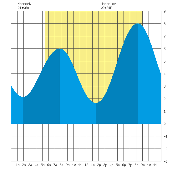 Warrenton tide chart for Thursday, July 7, 2022
