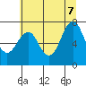 Warrenton tide chart for Thursday, July 7, 2022