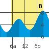 Warrenton tide chart for Friday, July 8, 2022