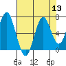 Warrenton tide chart for Saturday, August 13, 2022