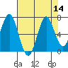 Warrenton tide chart for Sunday, August 14, 2022