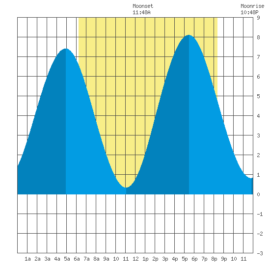 Warrenton tide chart for Tuesday, August 16, 2022