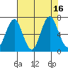 Warrenton tide chart for Tuesday, August 16, 2022