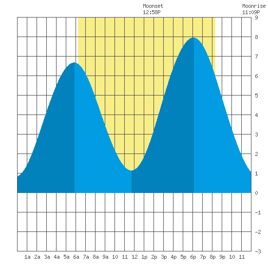 Warrenton tide chart for Wednesday, August 17, 2022