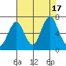 Warrenton tide chart for Wednesday, August 17, 2022