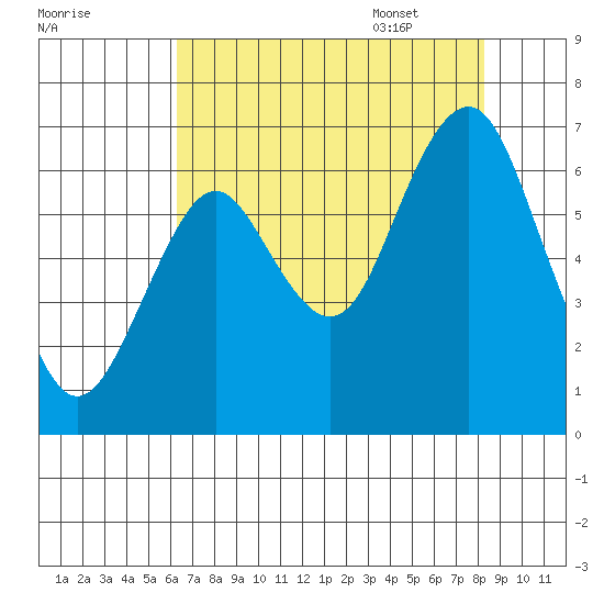 Warrenton tide chart for Friday, August 19, 2022